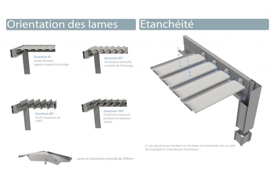 Schémas Etancheité et Orientation des lames